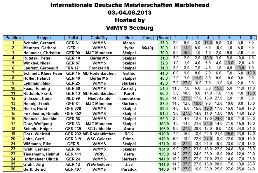 Ergebniss Seeburg 2013 DM M