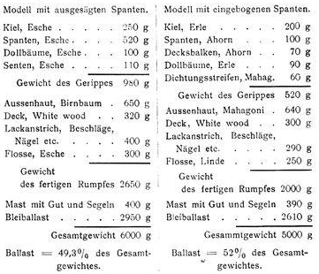 1910_Modellyachtbau_tab1 1910_Modellyachtbau_tab1